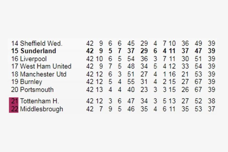 middlesbrough f.c. vs sunderland a.f.c. timeline