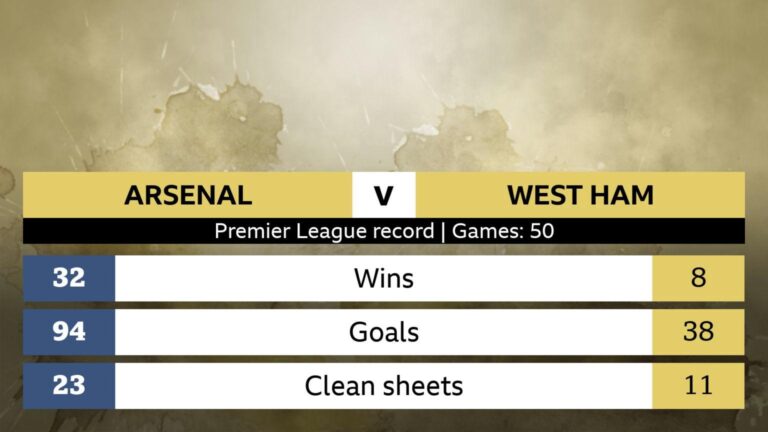 west ham vs arsenal timeline